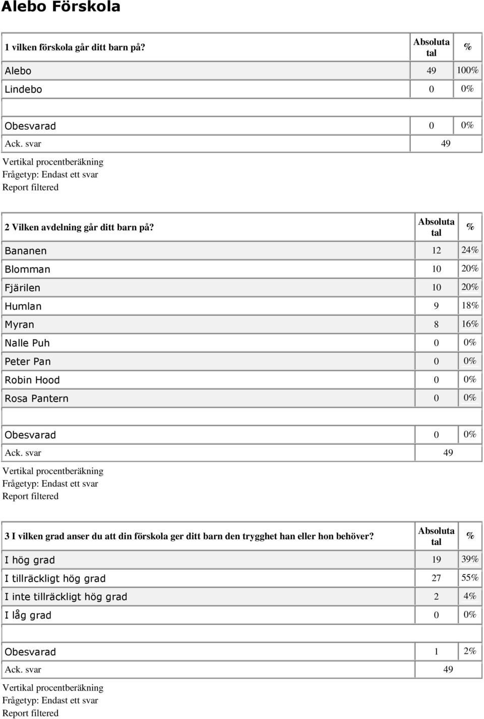 Bananen 12 24 Blomman 10 20 Fjärilen 10 20 Humlan 9 18 Myran 8 16 Nalle Puh 0 0 Peter Pan 0 0 Robin Hood 0 0 Rosa