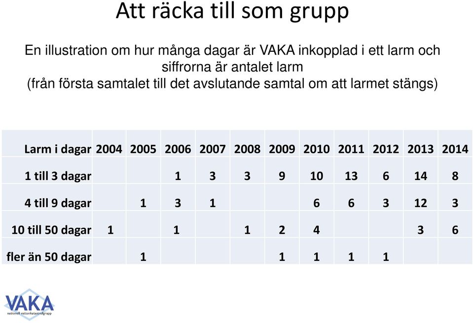 stängs) Larm i dagar 2004 2005 2006 2007 2008 2009 2010 2011 2012 2013 2014 1 till 3 dagar 1 3