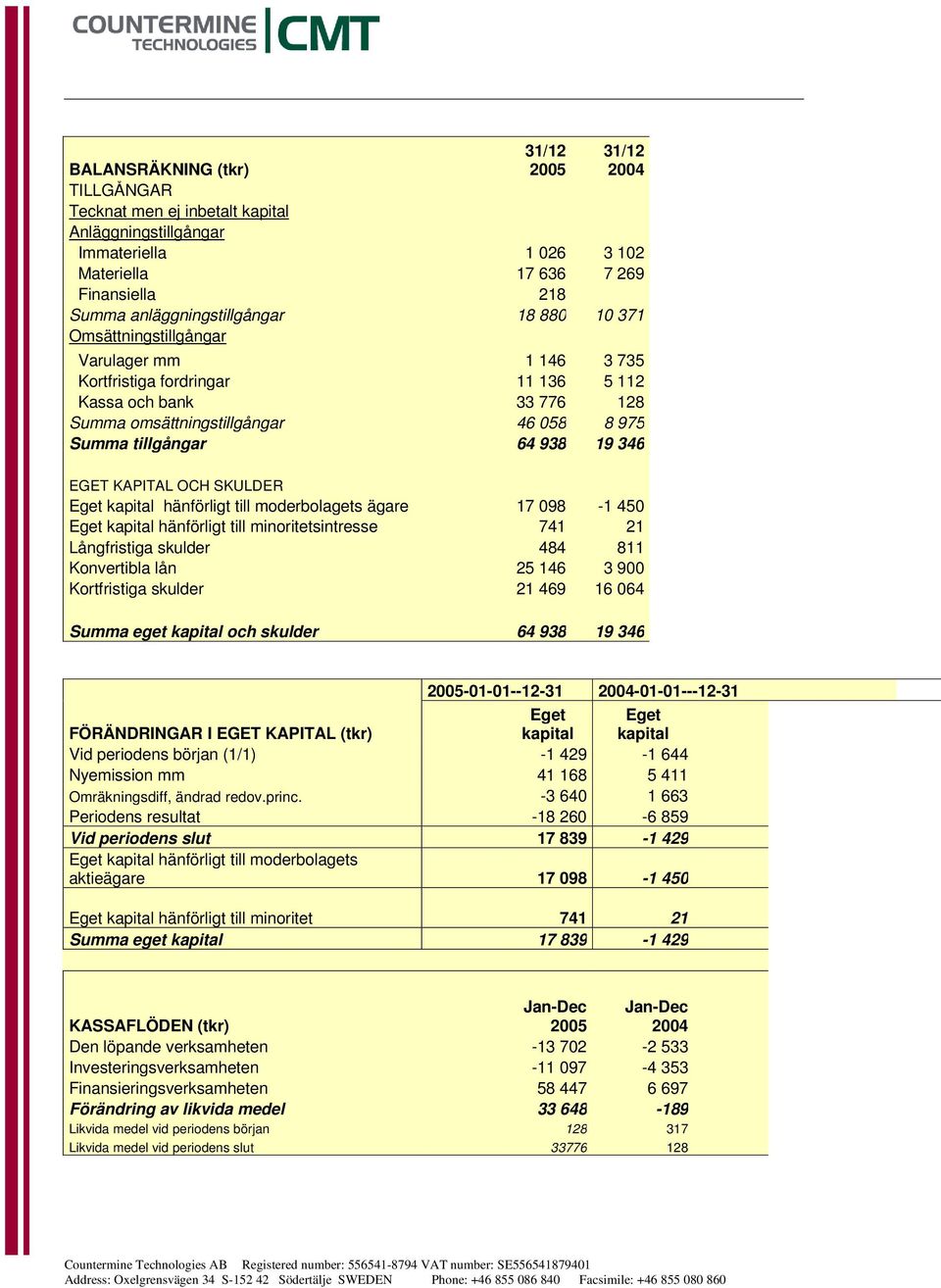 OCH SKULDER Eget kapital hänförligt till moderbolagets ägare 17 098-1 450 Eget kapital hänförligt till minoritetsintresse 741 21 Långfristiga skulder 484 811 Konvertibla lån 25 146 3 900 Kortfristiga