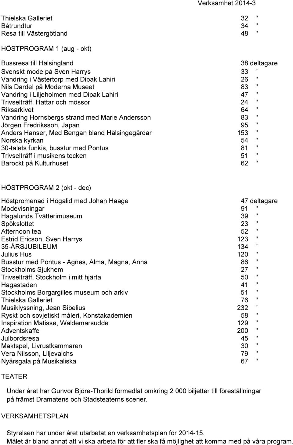 Marie Andersson 83 " Jörgen Fredriksson, Japan 95 " Anders Hanser, Med Bengan bland Hälsingegårdar 153 " Norska kyrkan 54 " 30-talets funkis, busstur med Pontus 81 " Trivselträff i musikens tecken 51