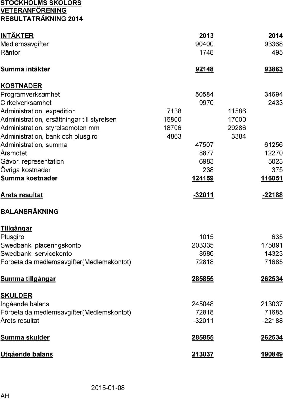 4863 3384 Administration, summa 47507 61256 Årsmötet 8877 12270 Gåvor, representation 6983 5023 Övriga kostnader 238 375 Summa kostnader 124159 116051 Årets resultat -32011-22188 BALANSRÄKNING