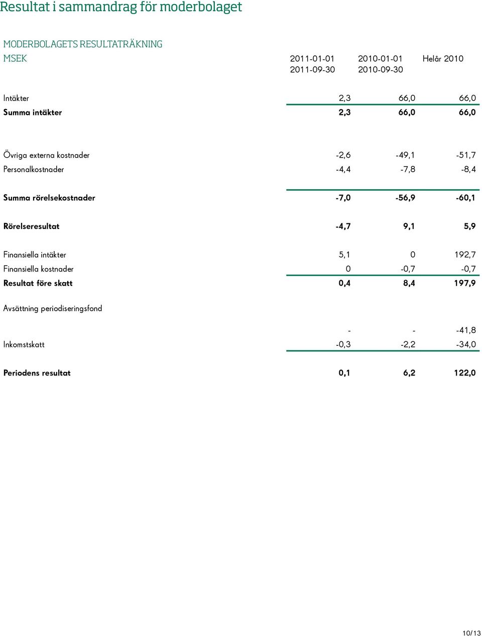 rörelsekostnader -7,0-56,9-60,1 Rörelseresultat -4,7 9,1 5,9 Finansiella intäkter 5,1 0 192,7 Finansiella kostnader 0-0,7-0,7