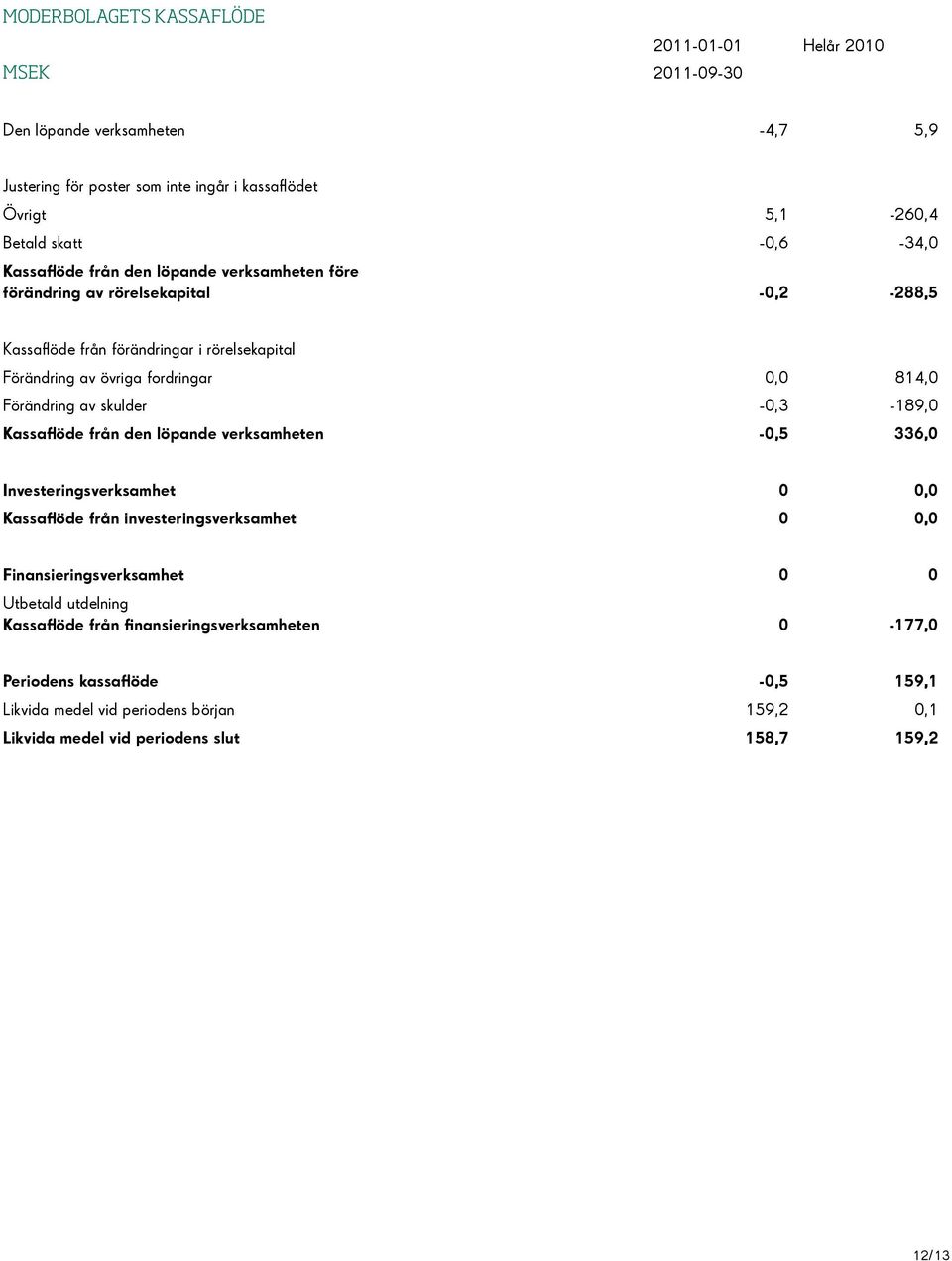 Förändring av skulder -0,3-189,0 Kassaflöde från den löpande verksamheten -0,5 336,0 Investeringsverksamhet 0 0,0 Kassaflöde från investeringsverksamhet 0 0,0 Finansieringsverksamhet 0