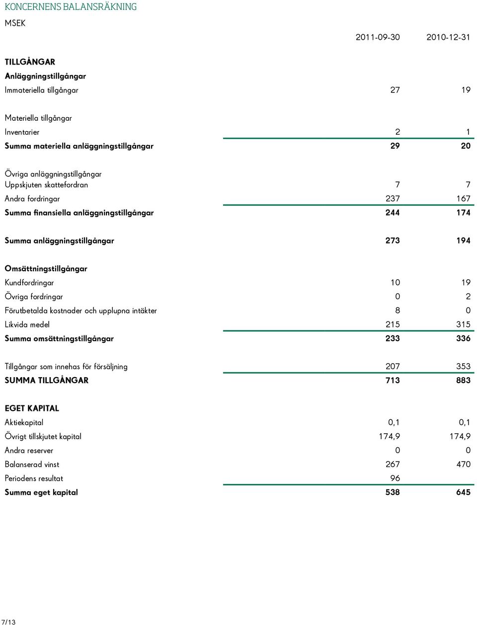 Kundfordringar 10 19 Övriga fordringar 0 2 Förutbetalda kostnader och upplupna intäkter 8 0 Likvida medel 215 315 Summa omsättningstillgångar 233 336 Tillgångar som innehas för försäljning 207