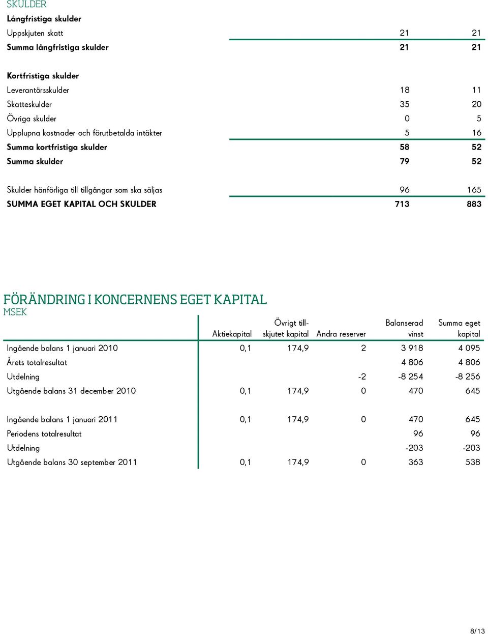 EGET KAPITAL MSEK Aktiekapital Övrigt tillskjutet kapital Andra reserver Balanserad vinst Summa eget kapital Ingående balans 1 januari 2010 0,1 174,9 2 3 918 4 095 Årets totalresultat 4 806 4 806