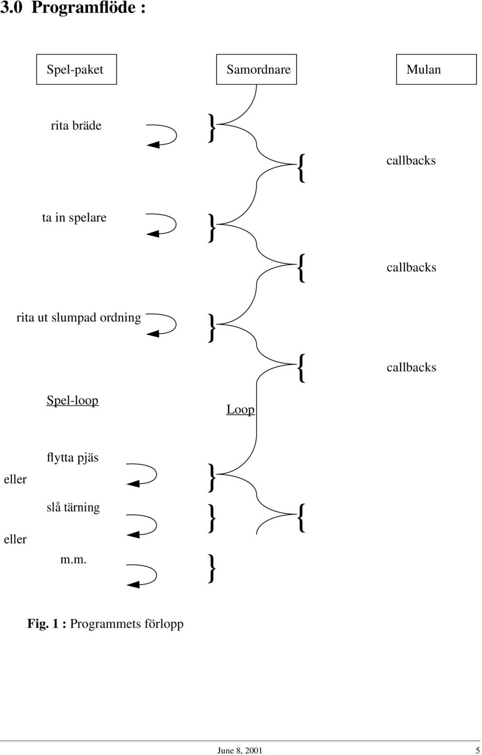 ordning { callbacks Spel-loop Loop eller eller flytta pjäs