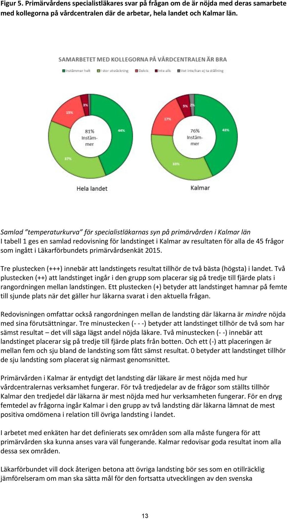 Läkarförbundets primärvårdsenkät 2015. Tre plustecken (+++) innebär att landstingets resultat tillhör de två bästa (högsta) i landet.