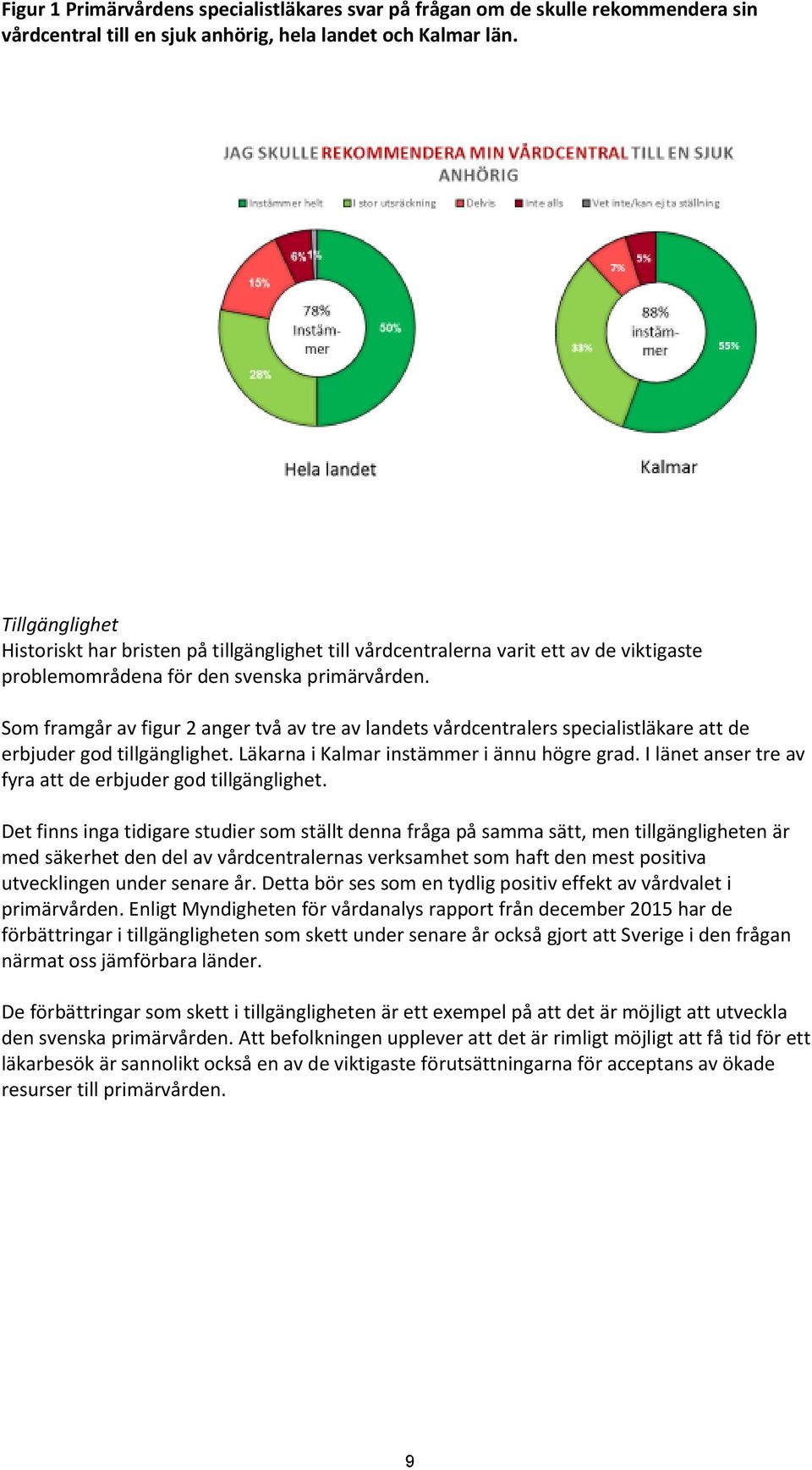 Som framgår av figur 2 anger två av tre av landets vårdcentralers specialistläkare att de erbjuder god tillgänglighet. Läkarna i Kalmar instämmer i ännu högre grad.