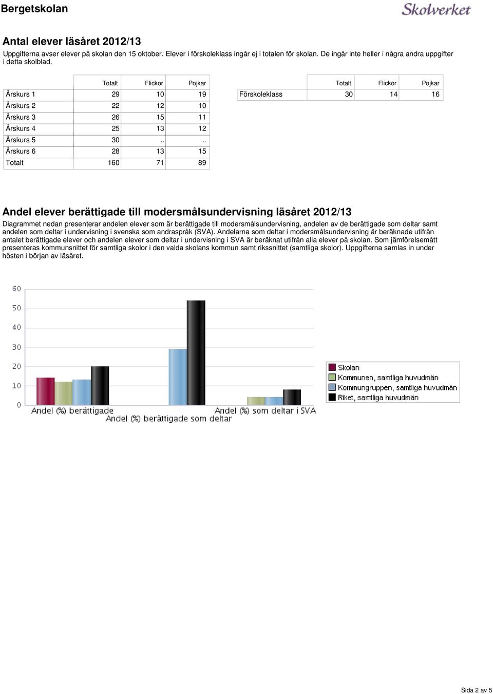 modersmålsundervisning läsåret 12/13 Diagrammet nedan presenterar andelen som är berättigade till modersmålsundervisning, andelen av de berättigade som deltar samt andelen som deltar i undervisning i