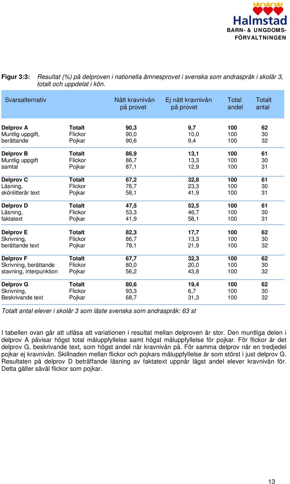 32 Delprov B Totalt 86,9 13,1 100 61 Muntlig uppgift Flickor 86,7 13,3 100 30 samtal Pojkar 87,1 12,9 100 31 Delprov C Totalt 67,2 32,8 100 61 Läsning, Flickor 76,7 23,3 100 30 skönlitterär text
