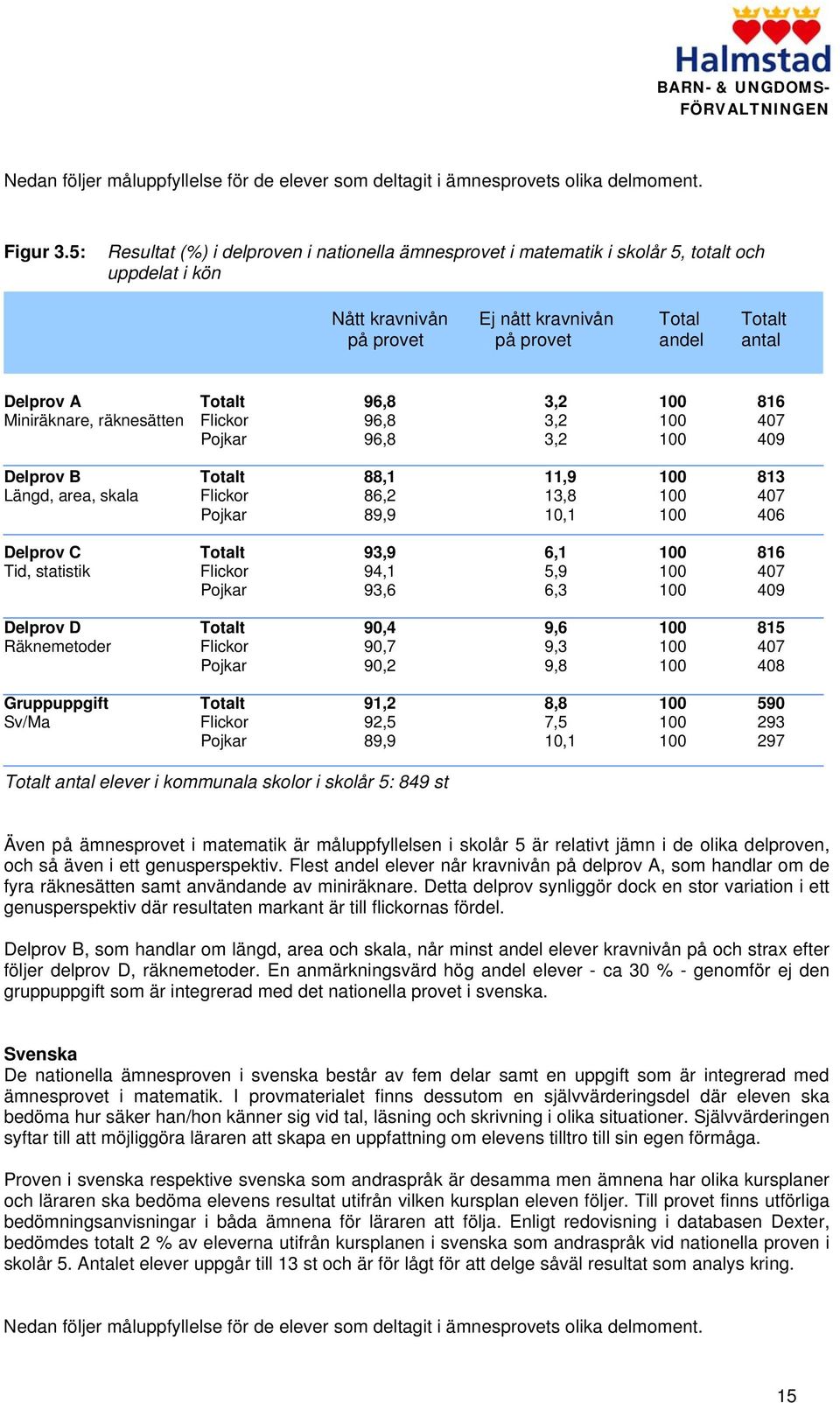 96,8 3,2 100 816 Miniräknare, räknesätten Flickor 96,8 3,2 100 407 Pojkar 96,8 3,2 100 409 Delprov B Totalt 88,1 11,9 100 813 Längd, area, skala Flickor 86,2 13,8 100 407 Pojkar 89,9 10,1 100 406