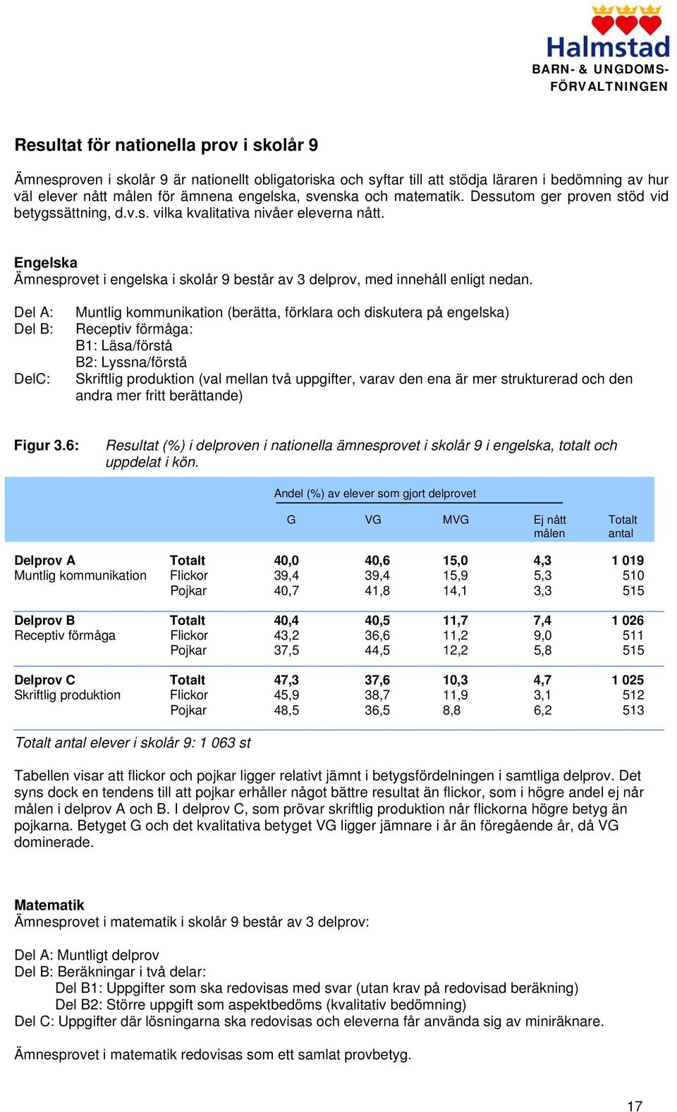 Del A: Del B: DelC: Muntlig kommunikation (berätta, förklara och diskutera på engelska) Receptiv förmåga: B1: Läsa/förstå B2: Lyssna/förstå Skriftlig produktion (val mellan två uppgifter, varav den