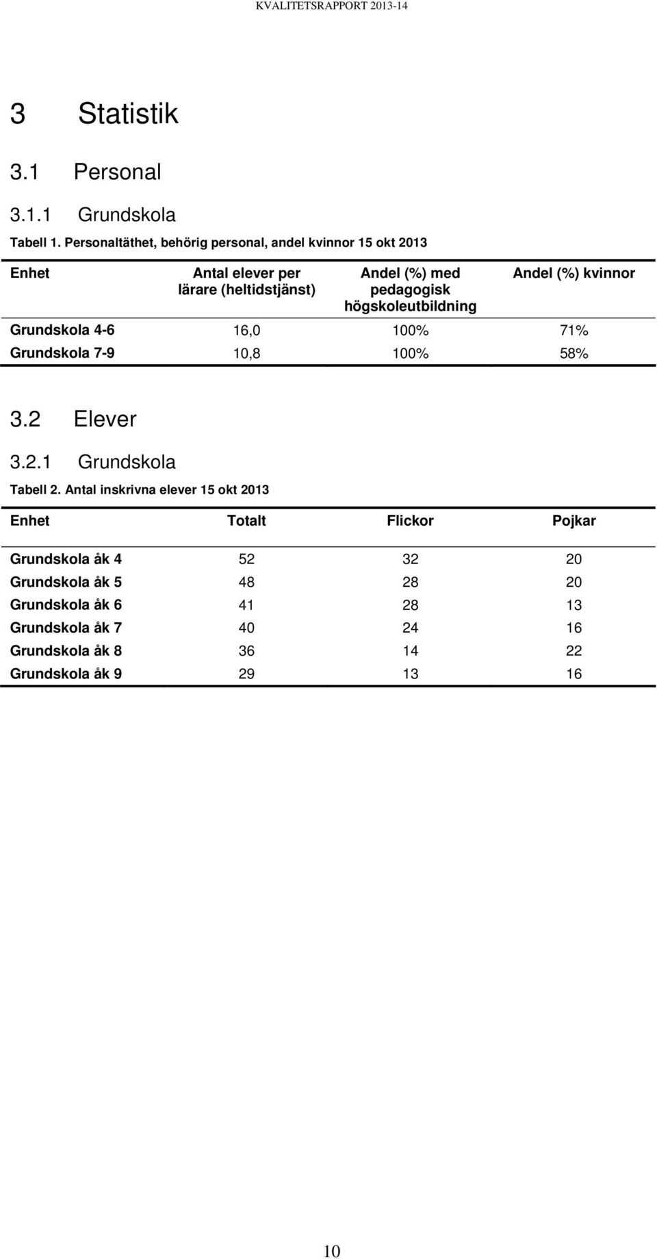 högskoleutbildning Andel (%) kvinnor Grundskola 4-6 16,0 100% 71% Grundskola 7-9 10,8 100% 58% 3.2 Elever 3.2.1 Grundskola Tabell 2.