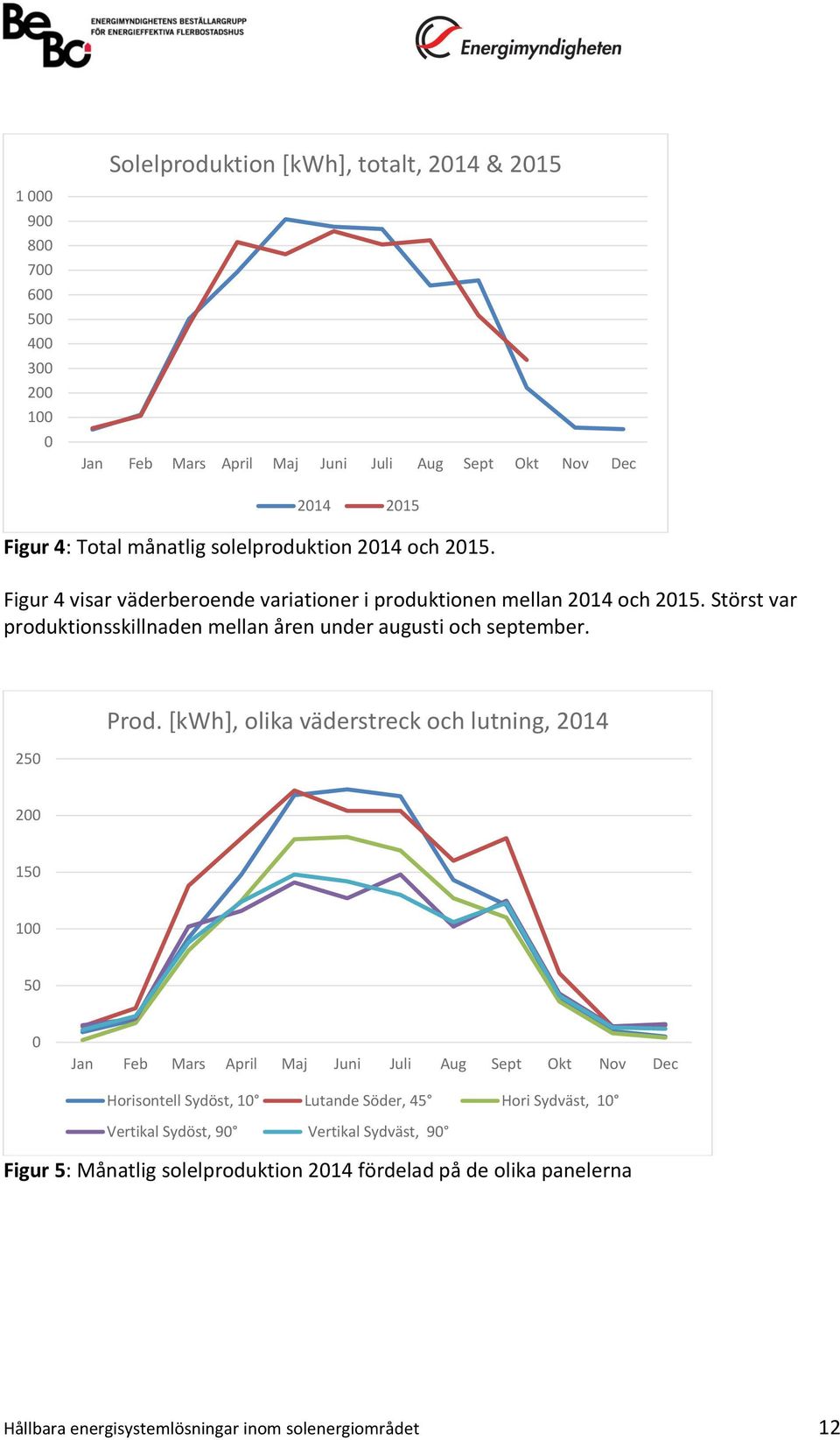 Störst var produktionsskillnaden mellan åren under augusti och september. 250 Prod.