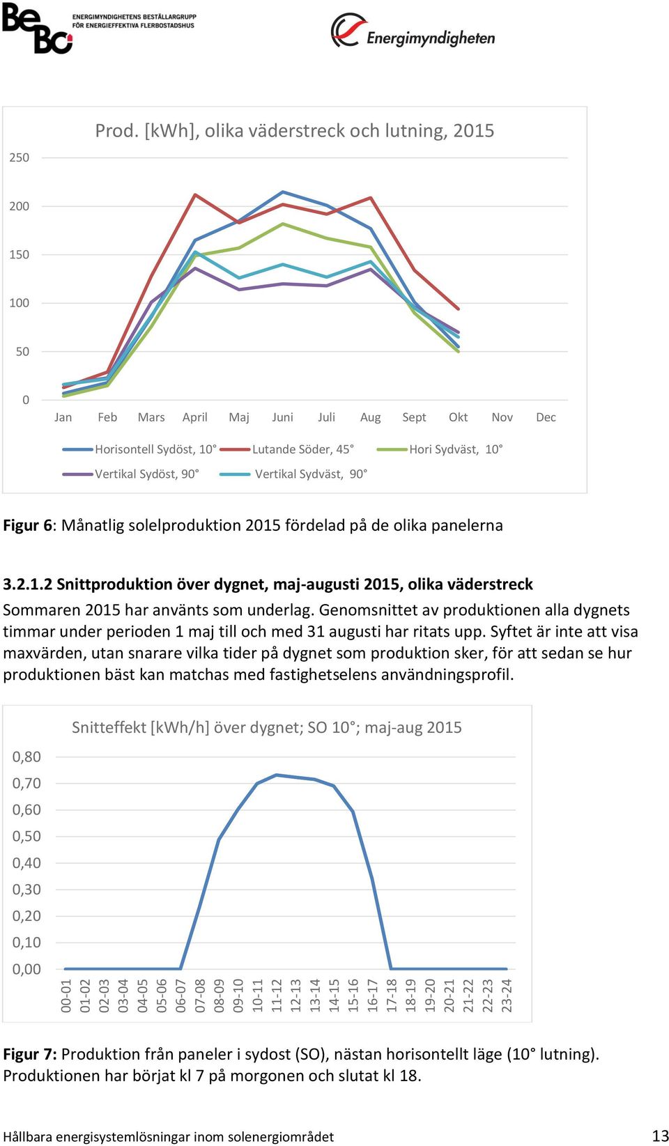 Vertikal Sydväst, 90 Figur 6: Månatlig solelproduktion 2015 fördelad på de olika panelerna 3.2.1.2 Snittproduktion över dygnet, maj-augusti 2015, olika väderstreck Sommaren 2015 har använts som underlag.