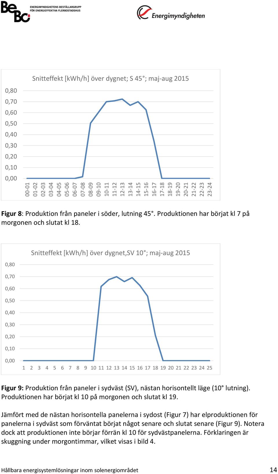 0,80 0,70 0,60 0,50 0,40 0,30 0,20 0,10 Snitteffekt [kwh/h] över dygnet,sv 10 ; maj-aug 2015 0,00 1 2 3 4 5 6 7 8 9 10 11 12 13 14 15 16 17 18 19 20 21 22 23 24 25 Figur 9: Produktion från paneler i