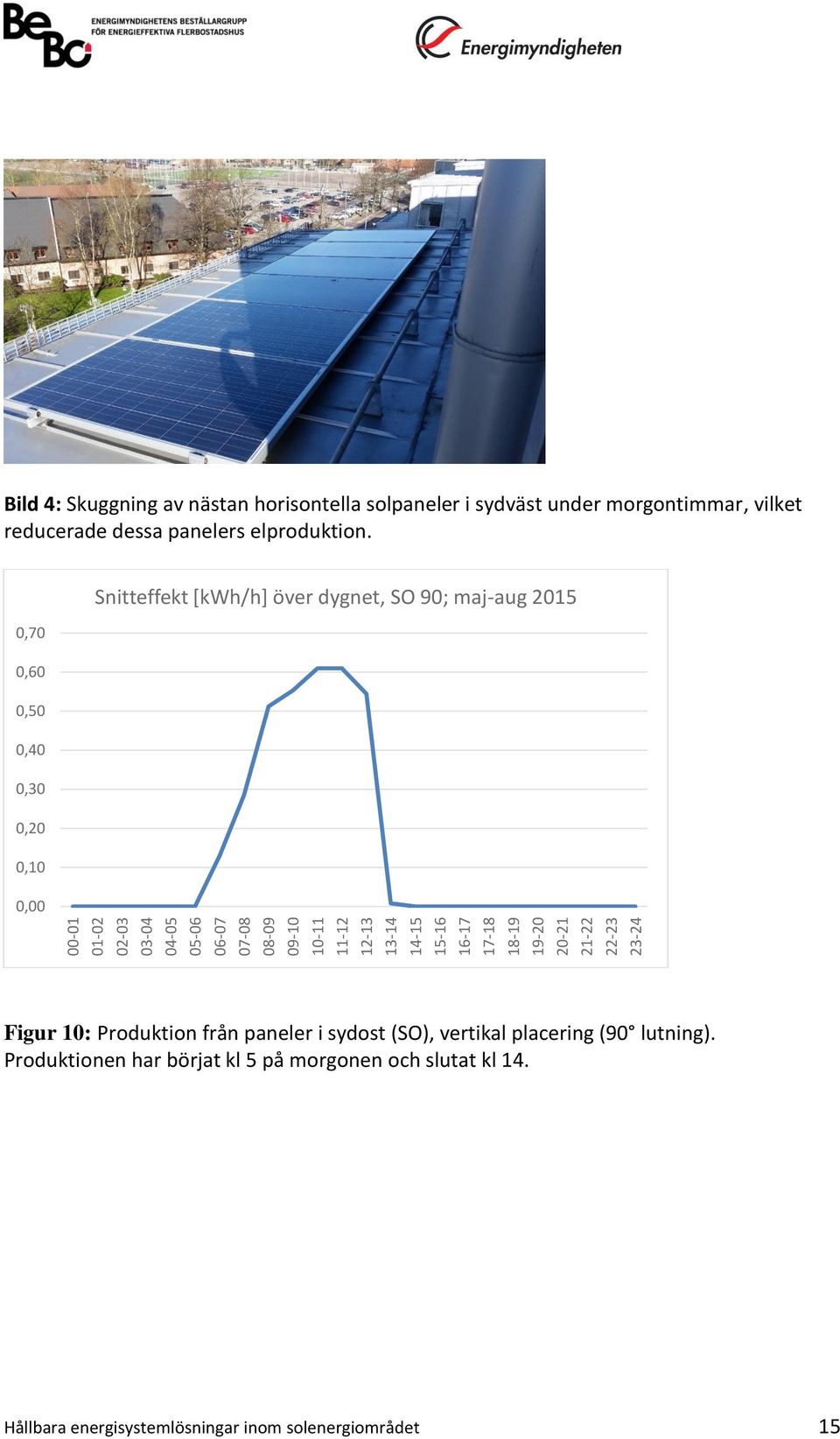 0,70 0,60 0,50 0,40 0,30 0,20 0,10 0,00 Snitteffekt [kwh/h] över dygnet, SO 90; maj-aug 2015 Figur 10: Produktion från paneler i sydost