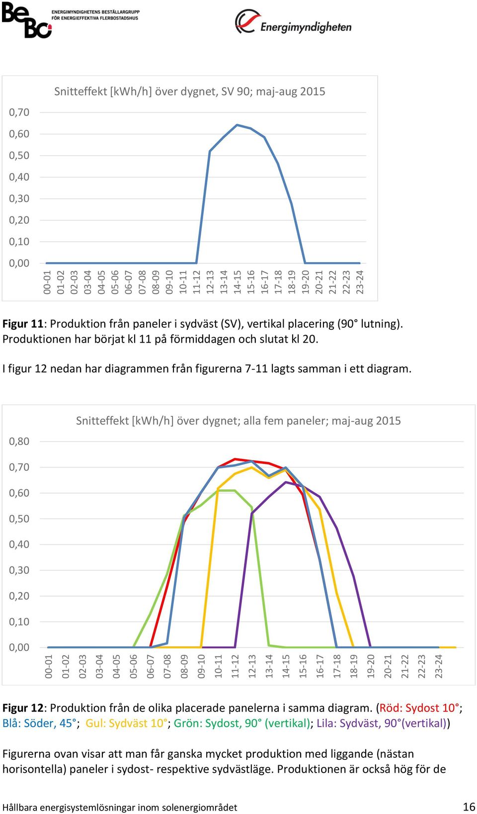 Produktion från paneler i sydväst (SV), vertikal placering (90 lutning). Produktionen har börjat kl 11 på förmiddagen och slutat kl 20.