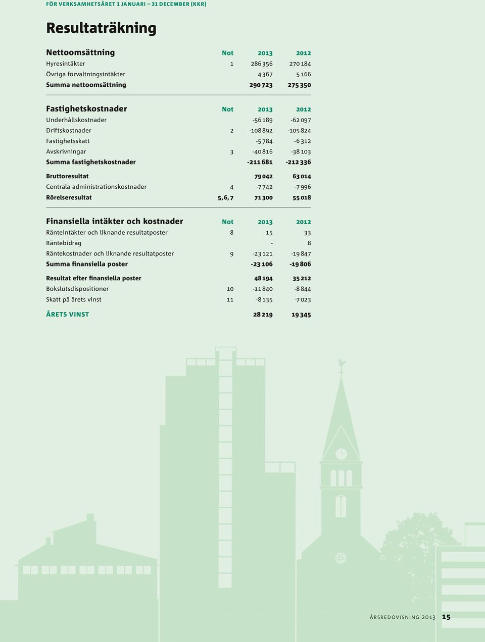 Bruttoresultat 79 42 63 14 Centrala administrationskost na der 4-7 742-7 996 Rörelseresultat 5, 6, 7 71 3 55 18 Finansiella intäkter och kostnader Not Ränteintäkter och liknande resultatposter 8 15