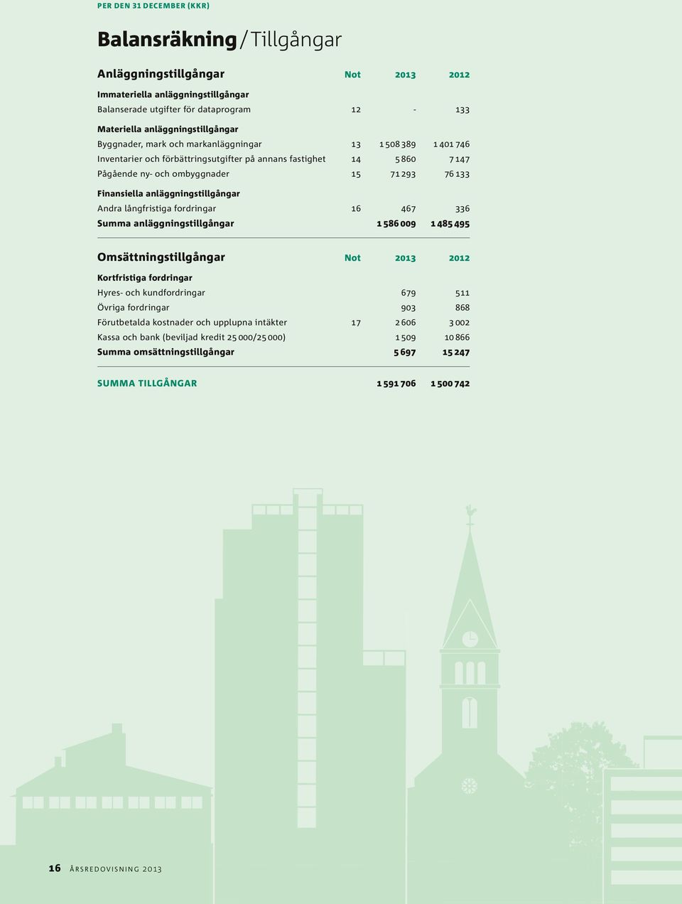 nings till gång ar Andra lång fris ti ga fordringar 16 467 336 Summa anläggningstillgångar 1 586 9 1 485 495 Omsättningstillgångar Not Kortfristiga ford ring ar Hyres- och kund ford ring ar 679 511