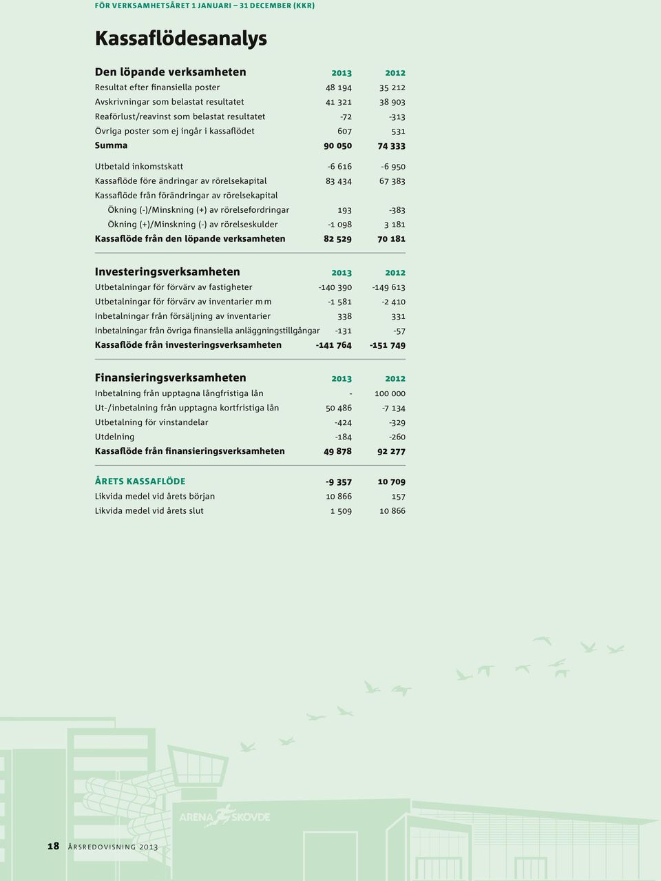 434 67 383 Kassaflöde från förändringar av rörelsekapital Ökning (-)/Minskning (+) av rörelsefordringar 193-383 Ökning (+)/Minskning (-) av rörelseskulder -1 98 3 181 Kassaflöde från den löpande