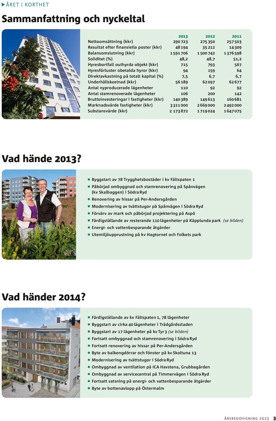 (kkr) 56 189 62 97 62 677 Antal nyproducerade lägenheter 11 92 92 Antal stamrenoverade lägenheter 16 2 142 Bruttoinvesteringar i fastigheter (kkr) 14 389 149 613 16 681 Marknadsvärde fastigheter