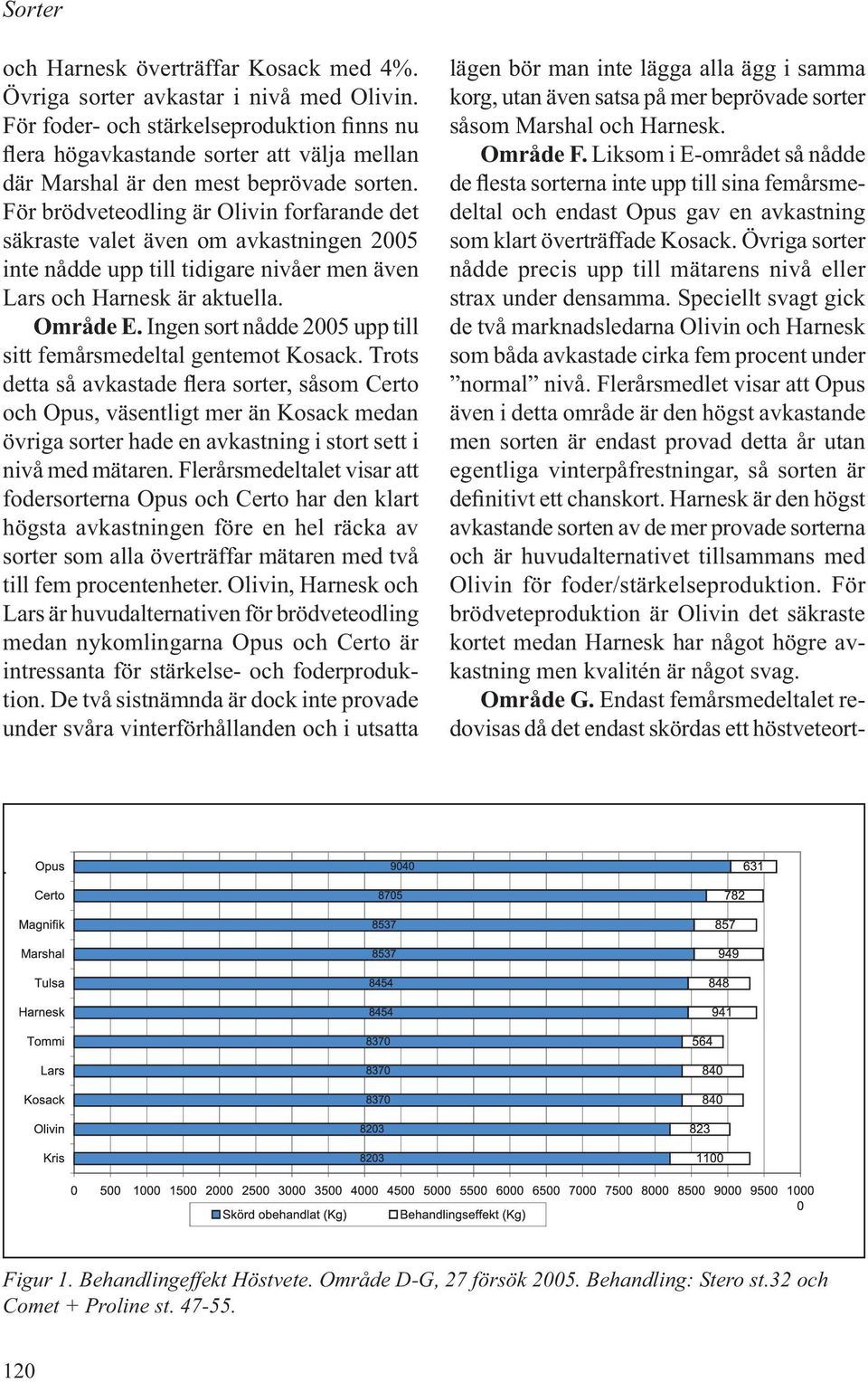 För brödveteodling är Olivin forfarande det säkraste valet även om avkastningen 2005 inte nådde upp till tidigare nivåer men även Lars och Harnesk är aktuella. Område E.