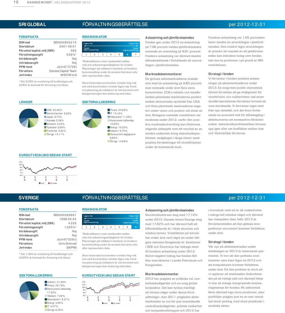och tillsyn LÄNDER USA 50,46% Storbritannien 9,28% Japan 8,70% Kanada 5,08% Schweiz 4,45% Tyskland 3,98% Frankrike 3,94% Övriga 14,11% RISKINDIKATOR Lägre risk Typisk lägre avkastning 1 2 3 4