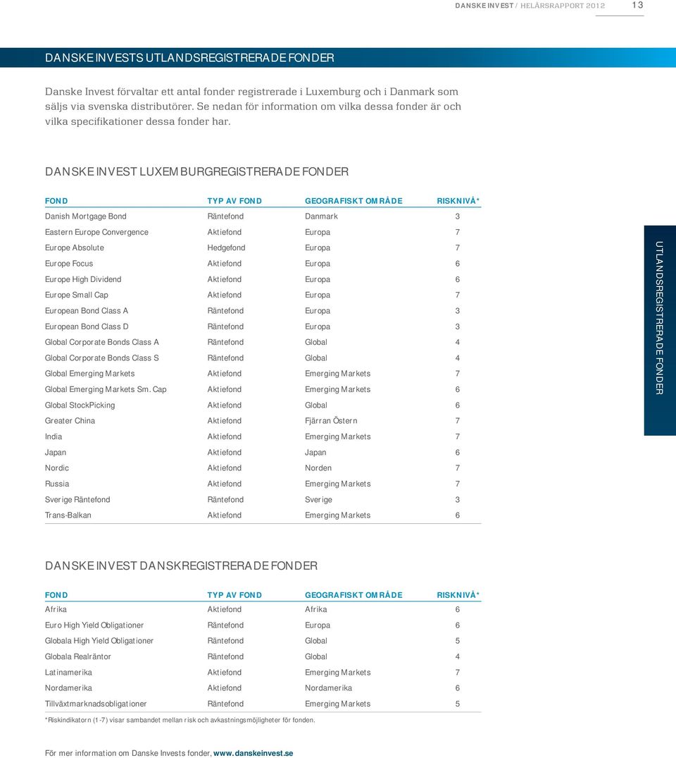 DANSKE INVEST LUXEMBURGREGISTRERADE FONDER FOND TYP AV FOND GEOGRAFISKT OMRÅDE RISKNIVÅ* Danish Mortgage Bond Räntefond Danmark 3 Eastern Europe Convergence Aktiefond Europa 7 Europe Absolute
