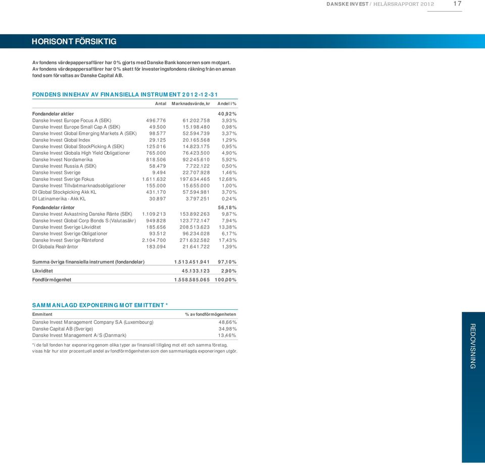 FONDENS INNEHAV AV FINANSIELLA INSTRUMENT 2012-12-31 Antal Marknadsvärde, kr Andel i % Fondandelar aktier 40,92% Danske Invest Europe Focus A (SEK) 496.776 61.202.