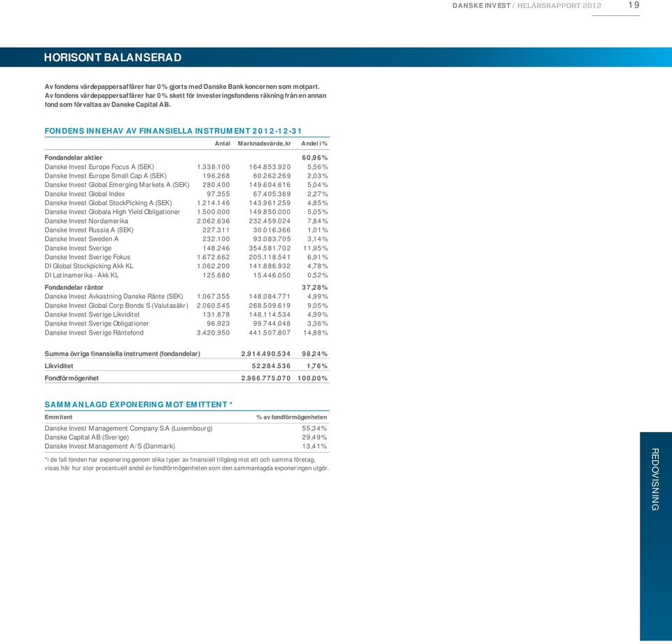 FONDENS INNEHAV AV FINANSIELLA INSTRUMENT 2012-12-31 Antal Marknadsvärde, kr Andel i % Fondandelar aktier 60,96% Danske Invest Europe Focus A (SEK) 1.338.100 164.853.