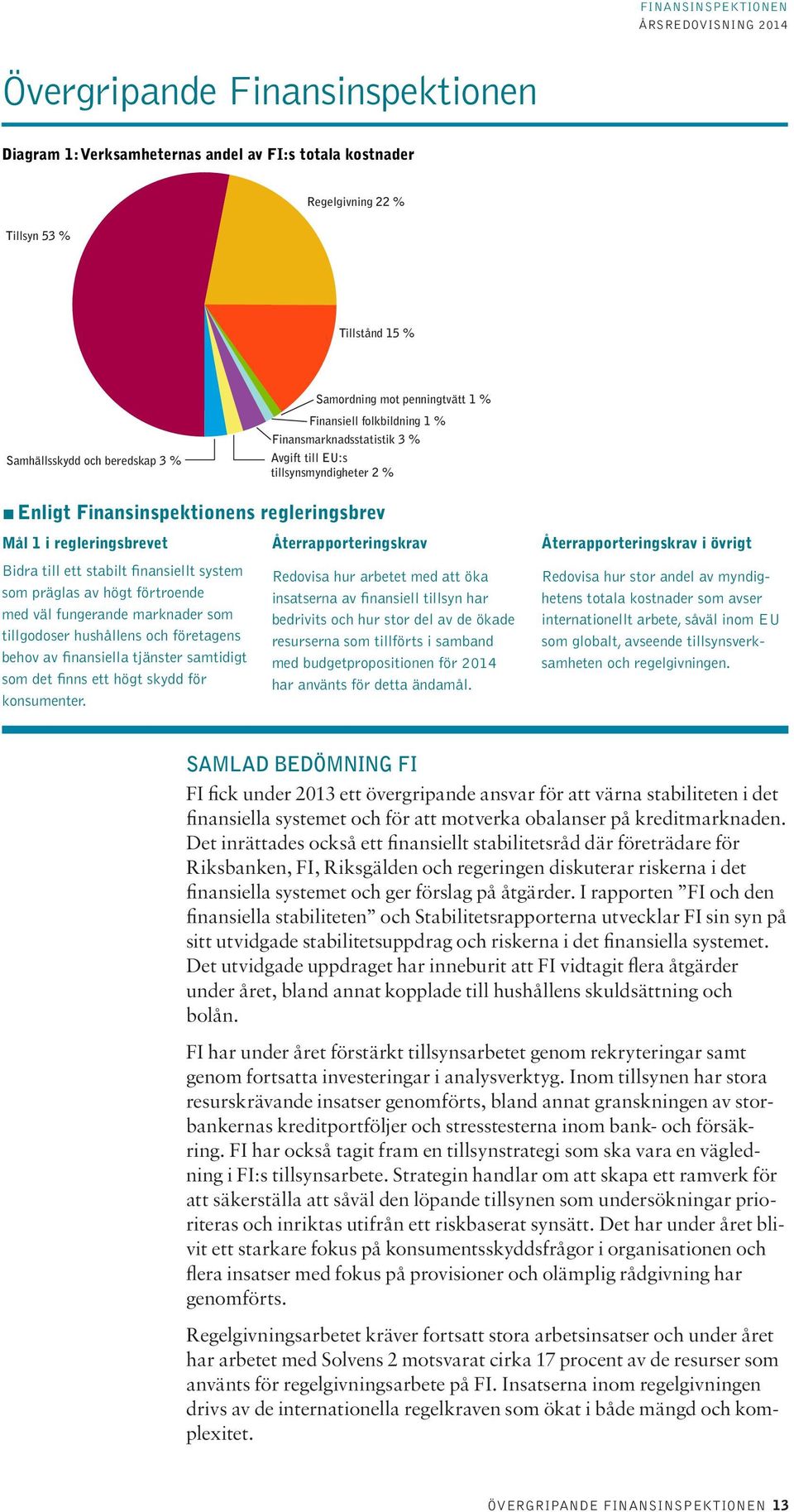 tillsynsmyndigheter 2 % Enligt Finansinspektionens regleringsbrev Mål 1 i regleringsbrevet Bidra till ett stabilt finansiellt system som präglas av högt förtroende med väl fungerande marknader som