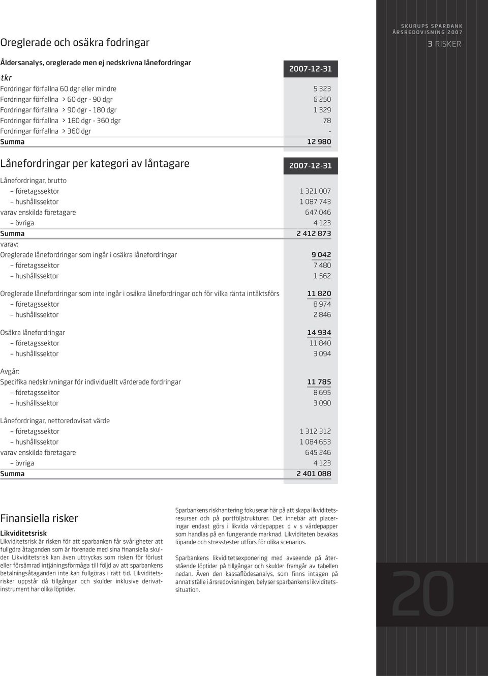 2007-12-31 Lånefordringar, brutto företagssektor 1 321 007 hushållssektor 1 087 743 varav enskilda företagare 647 046 övriga 4 123 Summa 2 412 873 varav: Oreglerade lånefordringar som ingår i osäkra