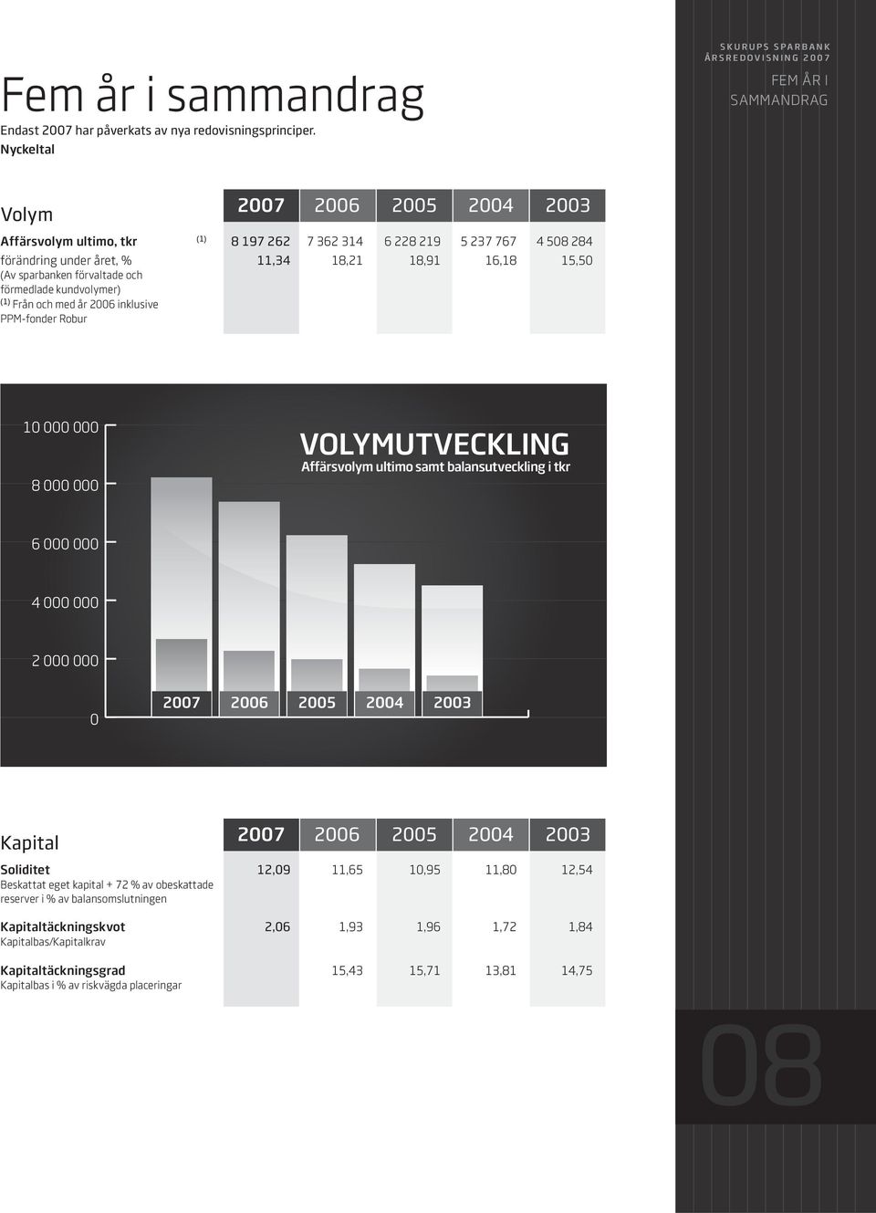 16,18 15,50 (Av sparbanken förvaltade och förmedlade kundvolymer) (1) Från och med år 2006 inklusive PPM-fonder Robur 10 000 000 8 000 000 VOLYMUTVECKLING Affärsvolym ultimo samt balansutveckling i 6