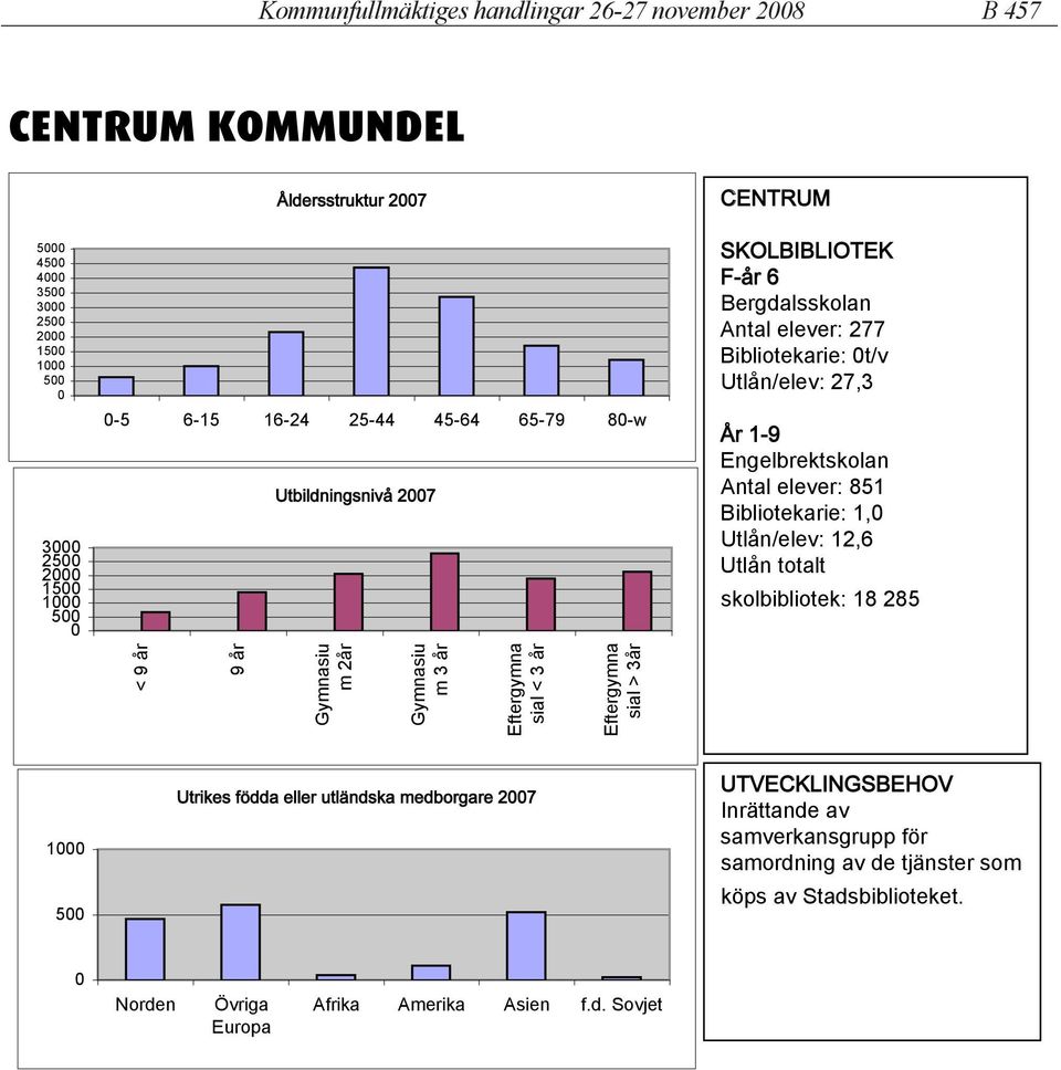 t/v Utlån/elev: 27,3 År 1-9 Engelbrektskolan Antal elever: 851 Bibliotekarie: 1, Utlån/elev: 12,6 Utlån totalt skolbibliotek: 18 285 1 5