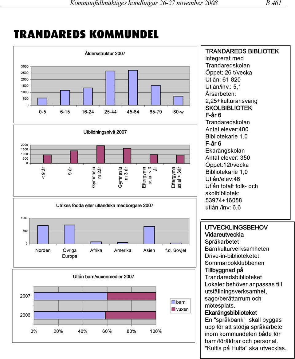 : 5,1 Årsarbeten: 2,25+kulturansvarig Trandaredskolan Antal elever:4 Bibliotekarie 1, Ekarängskolan Antal elever: 35 Öppet:12t/vecka Bibliotekarie 1, Utlån/elev:46 Utlån totalt folk- och