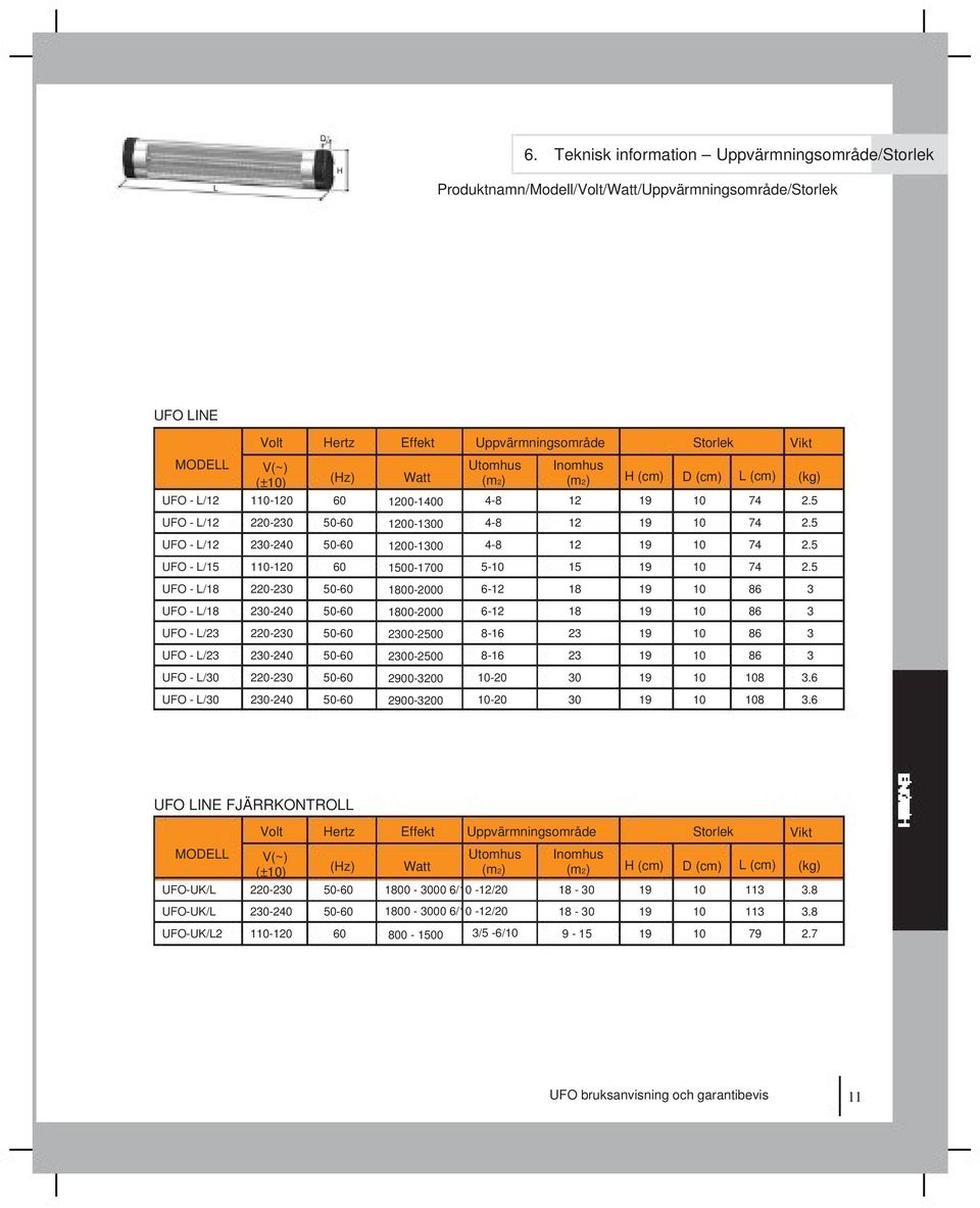 60 Watt 1200-1400 Utomhus (m2) 4-8 Inomhus (m2) 12 H (cm) D (cm) L (cm) 74 (kg) 2.5 UFO - L/12 220-230 1200-1300 4-8 12 74 2.5 UFO - L/12 230-240 1200-1300 4-8 12 74 2.