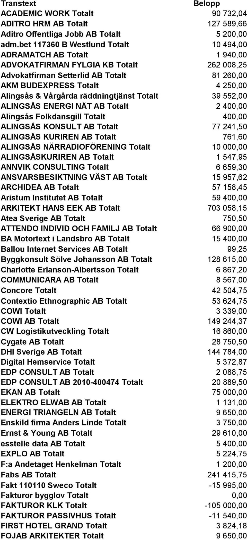 räddningtjänst Totalt 39 552,00 ALINGSÅS ENERGI NÄT AB Totalt 2 40 Alingsås Folkdansgill Totalt 40 ALINGSÅS KONSULT AB Totalt 77 241,50 ALINGSÅS KURIREN AB Totalt 761,60 ALINGSÅS NÄRRADIOFÖRENING