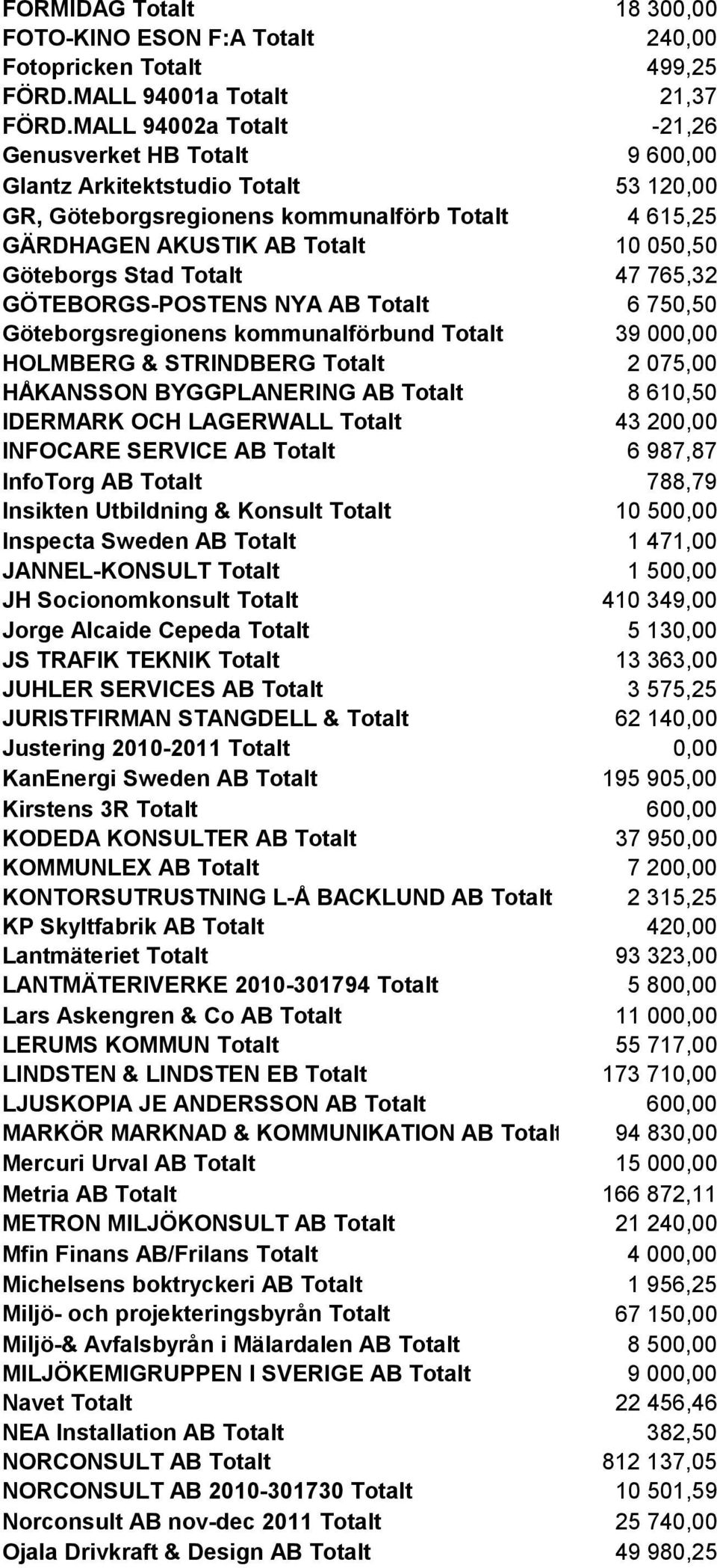 GÖTEBORGS-POSTENS NYA AB Totalt Göteborgsregionens kommunalförbund Totalt HOLMBERG & STRINDBERG Totalt HÅKANSSON BYGGPLANERING AB Totalt IDERMARK OCH LAGERWALL Totalt INFOCARE SERVICE AB Totalt 10