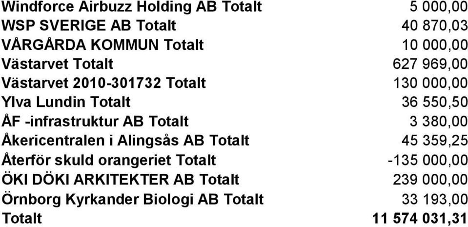 -infrastruktur AB Totalt 3 38 Åkericentralen i Alingsås AB Totalt 45 359,25 Återför skuld orangeriet