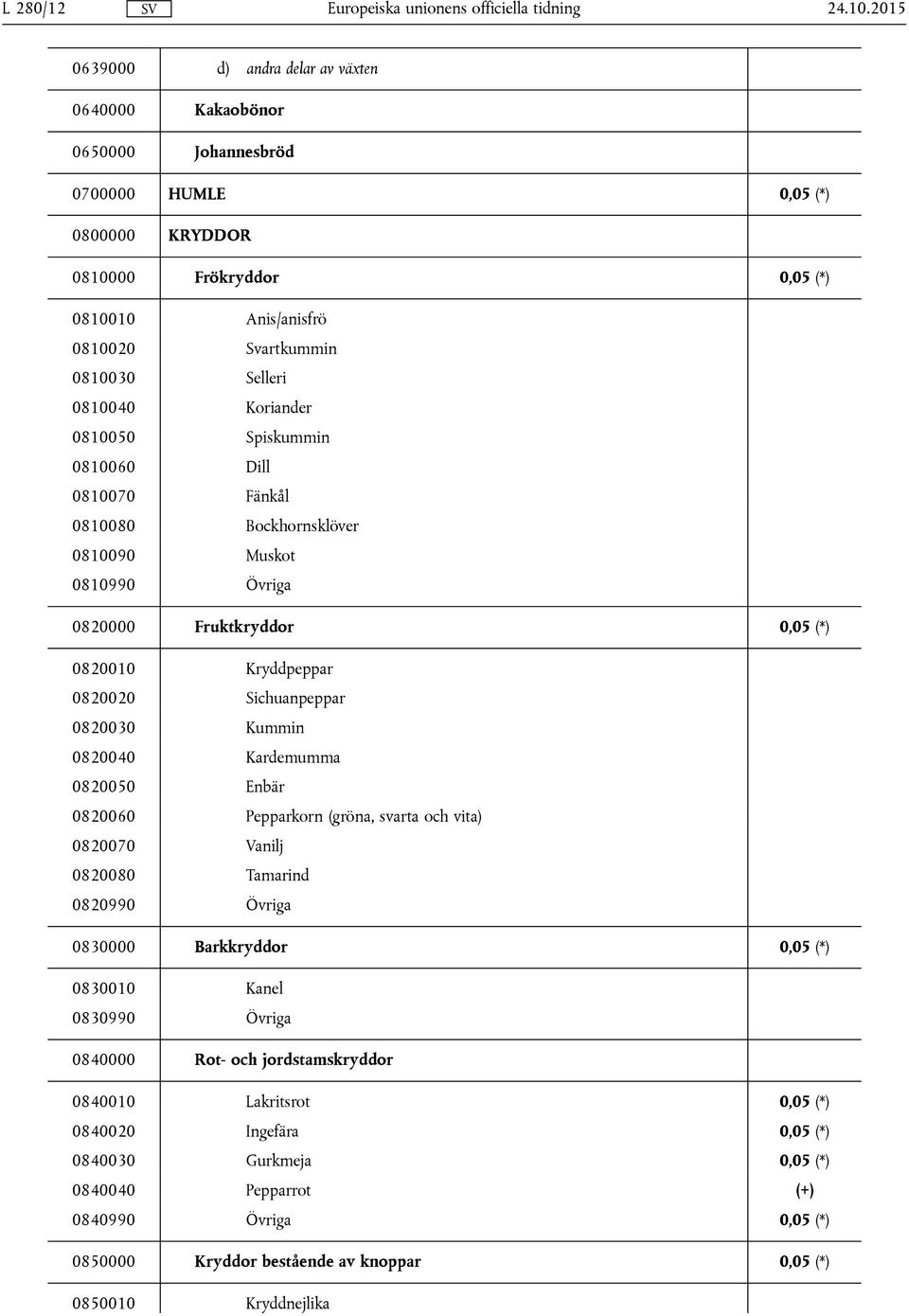 Selleri 0810040 Koriander 0810050 Spiskummin 0810060 Dill 0810070 Fänkål 0810080 Bockhornsklöver 0810090 Muskot 0810990 Övriga 0820000 Fruktkryddor 0,05 (*) 0820010 Kryddpeppar 0820020 Sichuanpeppar