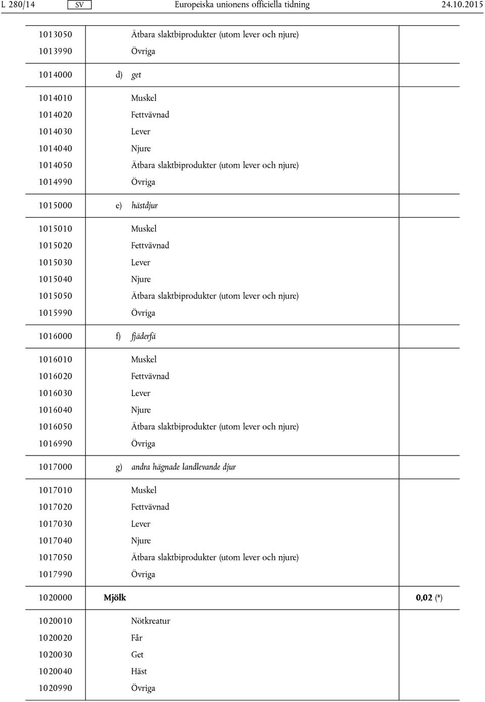 njure) 1014990 Övriga 1015000 e) hästdjur 1015010 Muskel 1015020 Fettvävnad 1015030 Lever 1015040 Njure 1015050 Ätbara slaktbiprodukter (utom lever och njure) 1015990 Övriga 1016000 f) fjäderfä