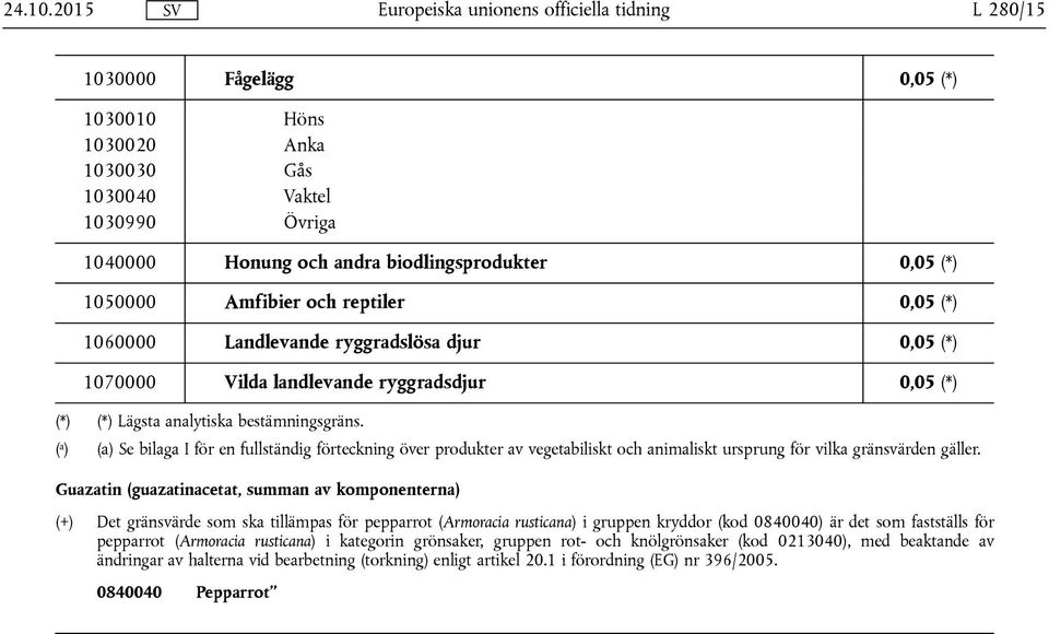 1060000 Landlevande ryggradslösa djur 0,05 (*) 1070000 Vilda landlevande ryggradsdjur 0,05 (*) (*) (*) Lägsta analytiska bestämningsgräns.