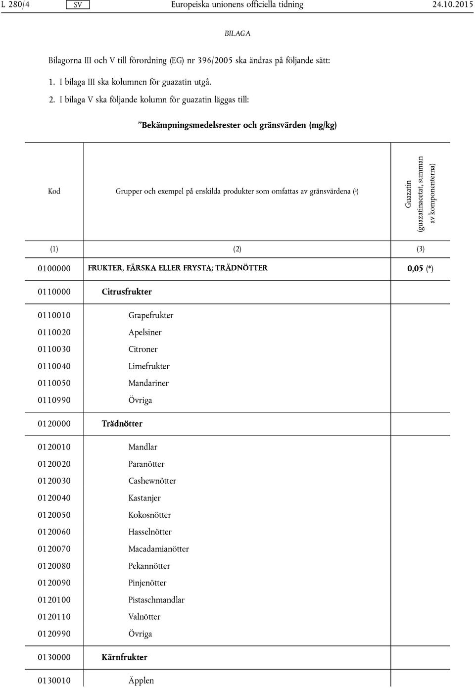 komponenterna) (1) (2) (3) 0100000 FRUKTER, FÄRSKA ELLER FRYSTA; TRÄDNÖTTER 0,05 (*) 0110000 Citrusfrukter 0110010 Grapefrukter 0110020 Apelsiner 0110030 Citroner 0110040 Limefrukter 0110050