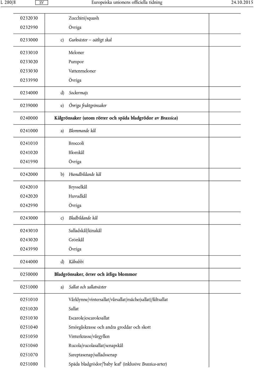 fruktgrönsaker 0240000 Kålgrönsaker (utom rötter och späda bladgrödor av Brassica) 0241000 a) Blommande kål 0241010 Broccoli 0241020 Blomkål 0241990 Övriga 0242000 b) Huvudbildande kål 0242010