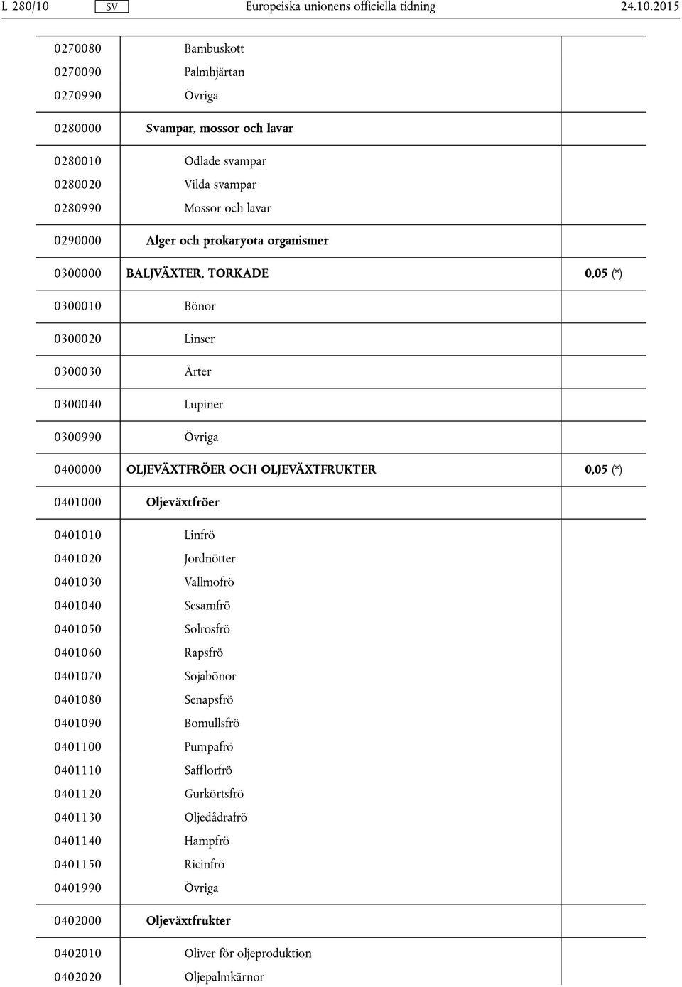 2015 0270080 Bambuskott 0270090 Palmhjärtan 0270990 Övriga 0280000 Svampar, mossor och lavar 0280010 Odlade svampar 0280020 Vilda svampar 0280990 Mossor och lavar 0290000 Alger och prokaryota