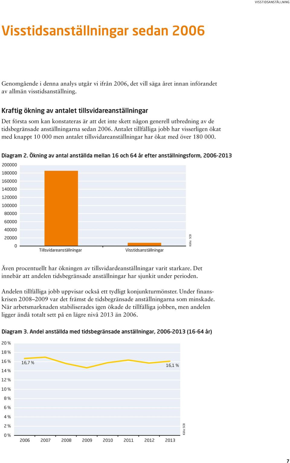 Antalet tillfälliga jobb har visserligen ökat med knappt 10 000 men antalet tillsvidareanställningar har ökat med över 180 000. Diagram 2.