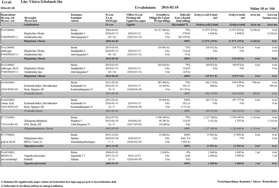 Högskolan i Borås Sandgärdet 6 2024-03-31 2024-03-31 P 004500203:1: Akademiska hus Järnvägsgatan 5 60 / 24 (2022-03-31) Högskolan i Borås O 61240003 Borås 2015-01-01 ombyggn.