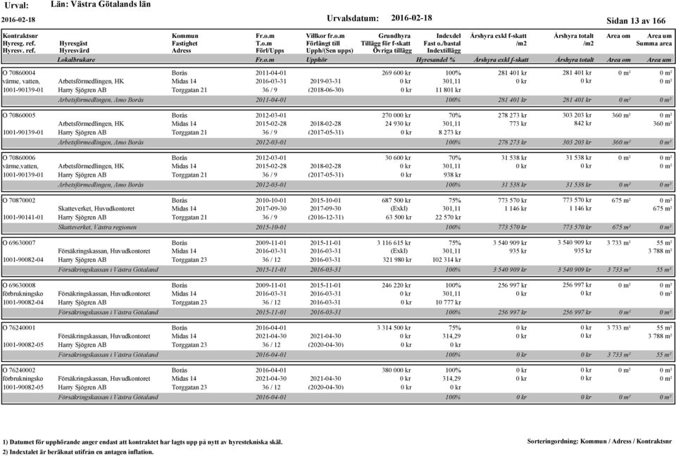 Borås O 70860006 Borås 2012-03-01 värme,vatten, Arbetsförmedlingen, HK Midas 14 2015-02-28 2018-02-28 1001-90139-01 Harry Sjögren AB Torggatan 21 36 / 9 (2017-05-31) Arbetsförmedlingen, Amo Borås 269