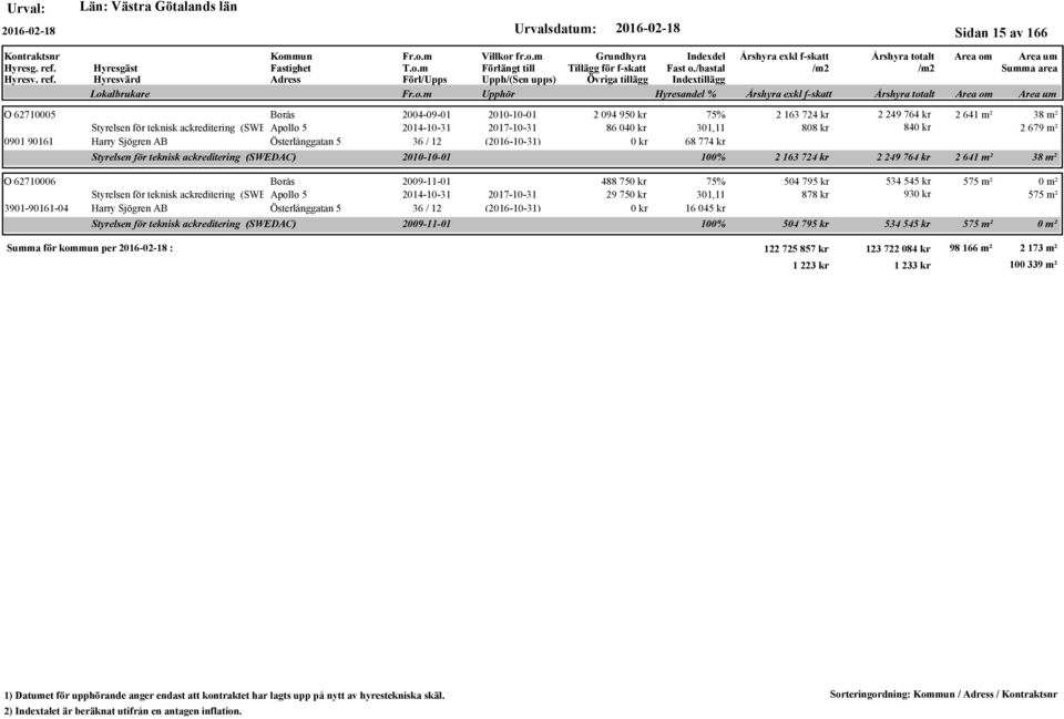 Österlånggatan 5 36 / 12 (2016-10-31) Styrelsen för teknisk ackreditering (SWEDAC) 2 094 95 75% 2 163 724 kr 2 249 764 kr 2 641 m² 38 m² 86 04 301,11 808 kr 84 2 679 m² 68 774 kr 2010-10-01 100% 2